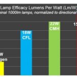 How to choose LED right bulb